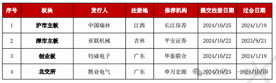 加速，下周4家上會(huì)，IPO新常態(tài)化啥模樣？今年409家終止企業(yè)，未來“命”在何方？