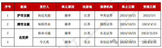 加速，下周4家上會(huì)，IPO新常態(tài)化啥模樣？今年409家終止企業(yè)，未來“命”在何方？