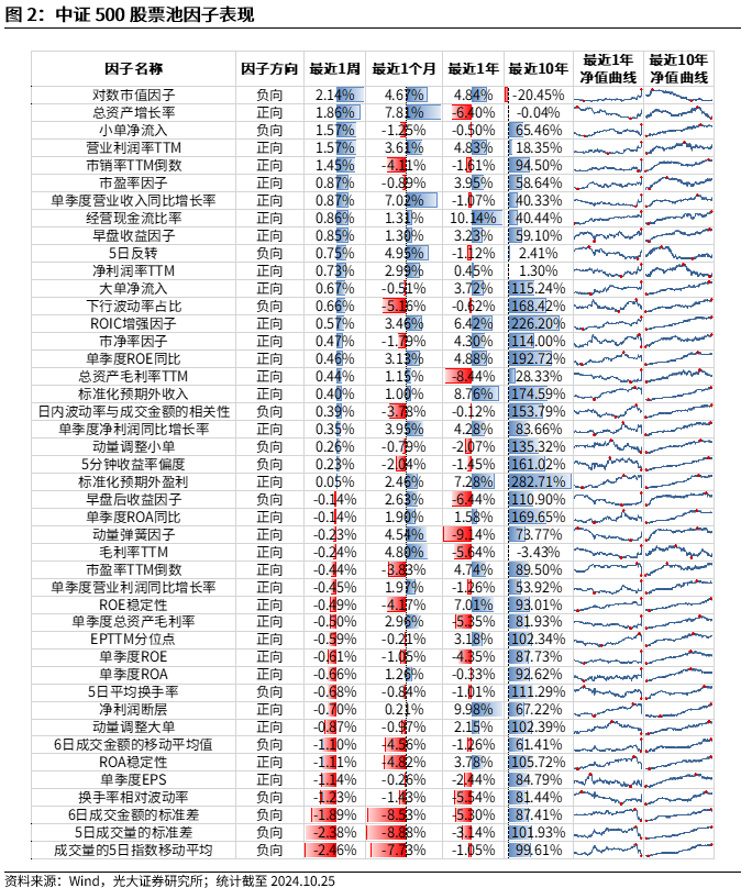 【光大金工】市場(chǎng)反轉(zhuǎn)效應(yīng)明顯、小市值風(fēng)格占優(yōu)——量化組合跟蹤周報(bào)20241026
