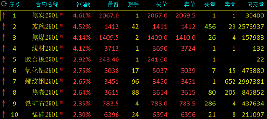 鋼鐵股掀漲停潮、黑色商品爆發(fā)！原因是？