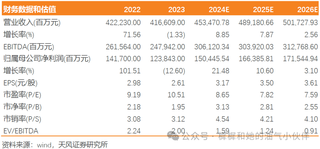 【天風(fēng)能源】中國海油：Q3凈利潤369億，業(yè)績符合預(yù)期