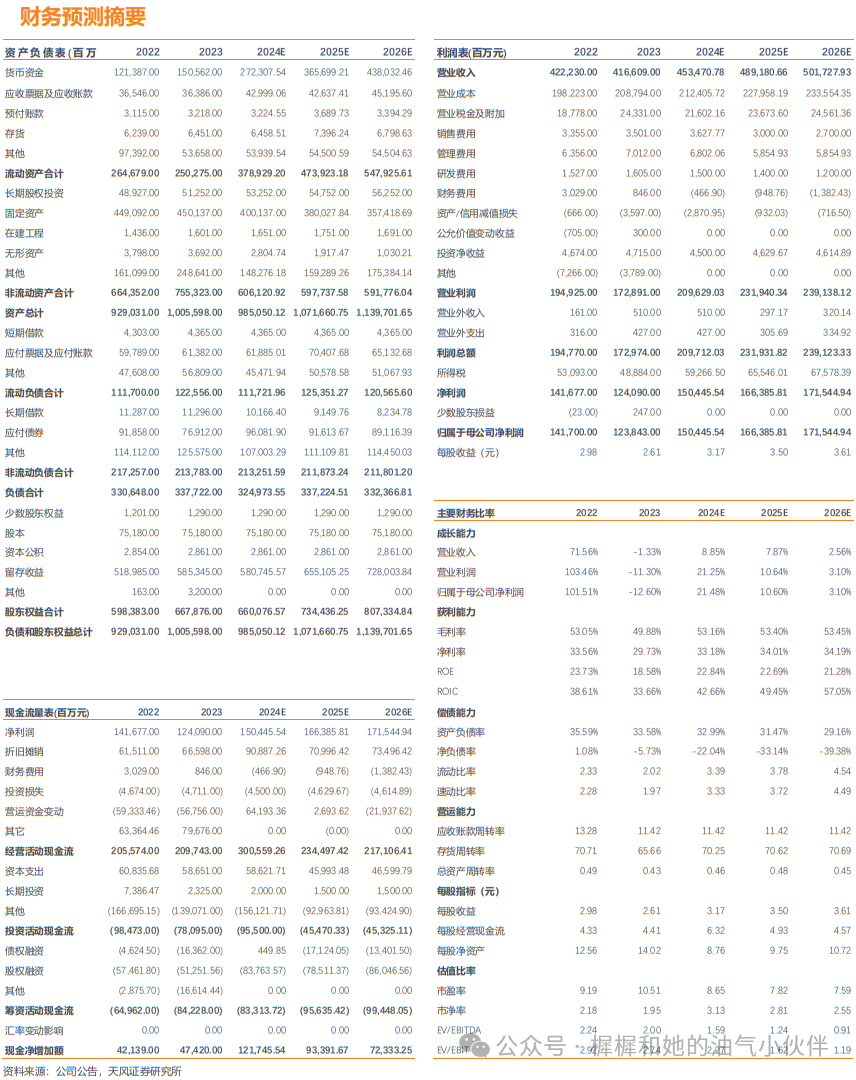 【天風(fēng)能源】中國海油：Q3凈利潤369億，業(yè)績符合預(yù)期