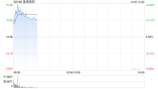 復(fù)星醫(yī)藥績(jī)后漲逾4% 第三季度營(yíng)收、歸母扣非凈利潤(rùn)同比齊增