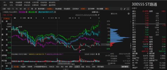 路通視信資金占用形成的關(guān)聯(lián)交易，投資者可索賠！
