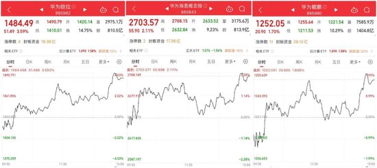 14時28分，集體拉升！