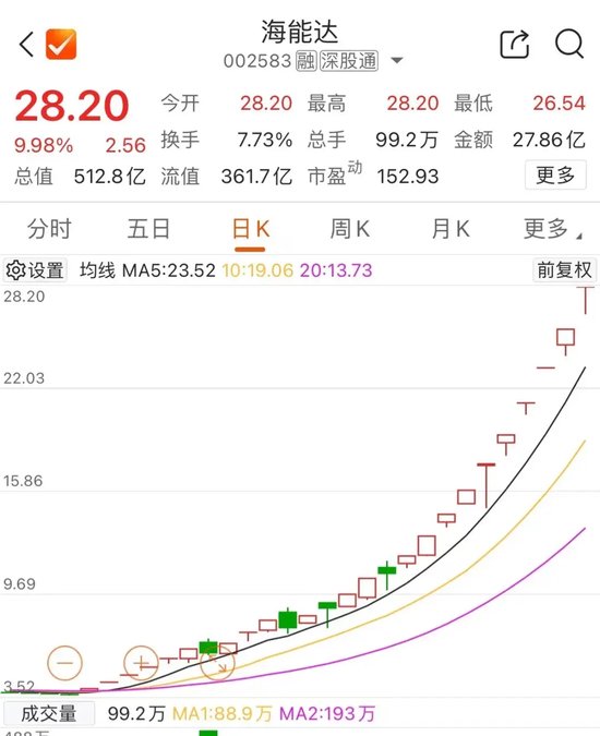 尾盤，多股異動(dòng)