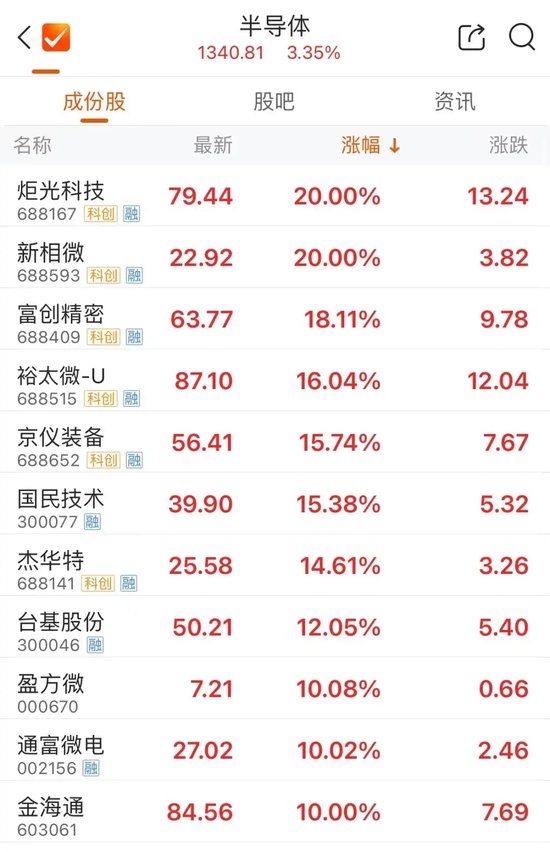 尾盤，多股異動(dòng)