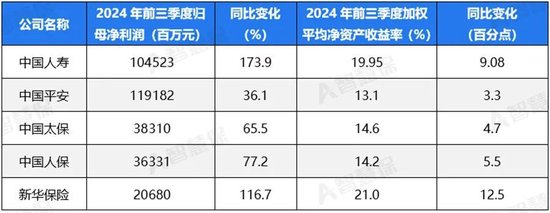 五大上市險(xiǎn)企盈利暴增!“規(guī)模+盈利”能否可持續(xù) 半喜半憂！