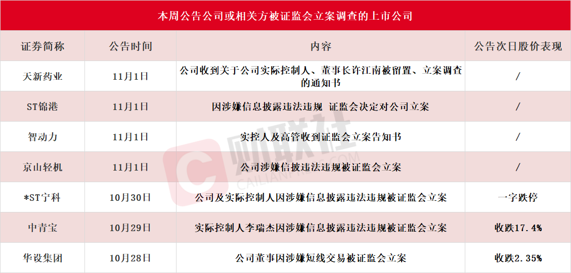 應(yīng)聲一字跌停！本周7家上市公司公告公司或相關(guān)方被證監(jiān)會(huì)立案，熱門(mén)光伏概念股京山輕機(jī)在列