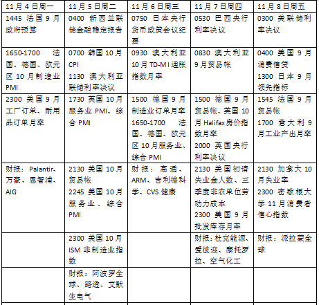 本周外盤看點(diǎn)丨美國(guó)大選迎來決戰(zhàn)時(shí)刻，美聯(lián)儲(chǔ)利率決議來襲