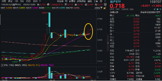 “銀十”發(fā)威，800地產(chǎn)單周上漲超5%，地產(chǎn)ETF(159707)斬獲三連陽！機(jī)構(gòu)：重視Q4地產(chǎn)板塊的投資機(jī)會