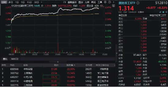 尾盤(pán)再突破！國(guó)防軍工ETF（512810）上探6.39%再刷階段新高！逾百億元主力資金狂涌