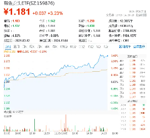稀土繼續(xù)活躍，北方稀土漲近7%，有色龍頭ETF（159876）盤中上探3．41%，機構(gòu)：稀土行業(yè)新周期或已開啟