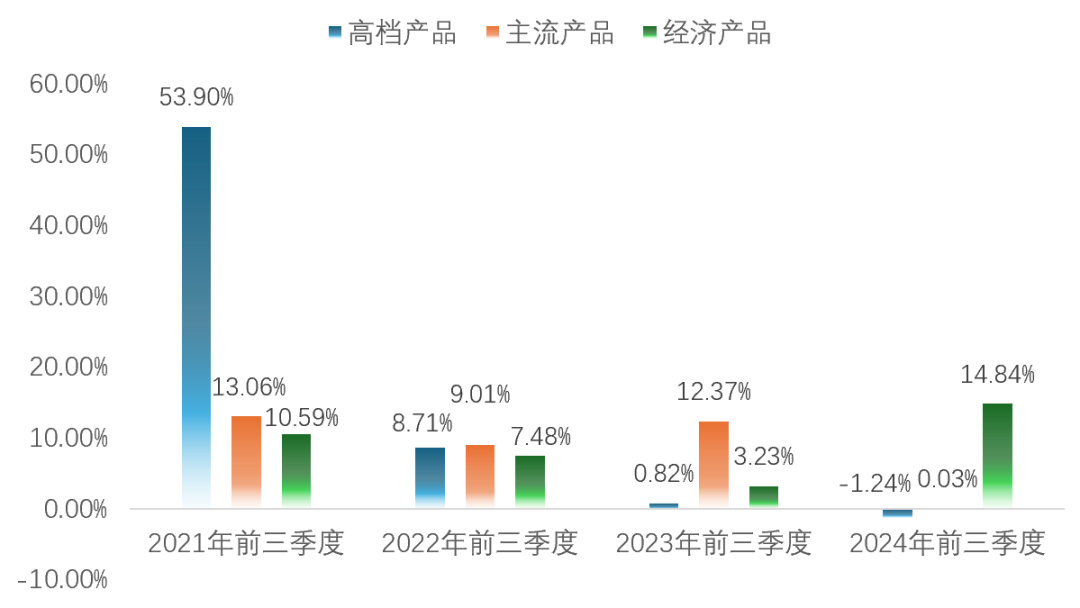 高端化增長帶不動(dòng)，重啤三季報(bào)靠經(jīng)濟(jì)產(chǎn)品撐場面？