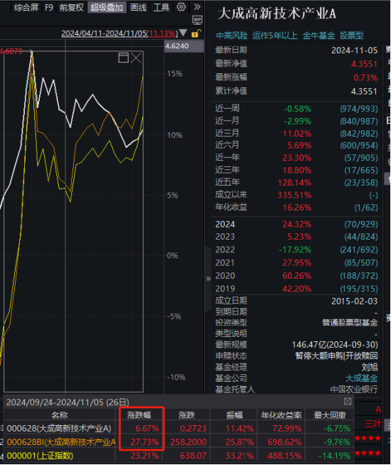 大成高新技術(shù)產(chǎn)業(yè)自9月24日本輪行情以來漲6.67%，跑輸基準(zhǔn)21%！過去3年給基民虧1億，大成基金卻收2億管理費(fèi)