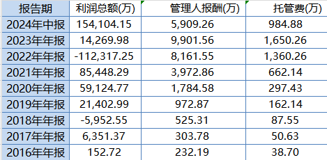 大成高新技術(shù)產(chǎn)業(yè)自9月24日本輪行情以來漲6.67%，跑輸基準(zhǔn)21%！過去3年給基民虧1億，大成基金卻收2億管理費(fèi)