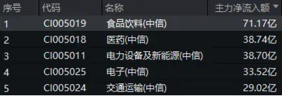 白酒龍頭集體猛攻，食品ETF（515710）盤中摸高4.17%，標(biāo)的指數(shù)成份股全線飄紅！