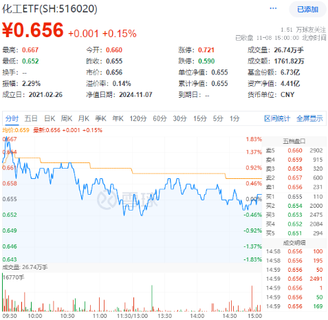 以舊換新成績喜人！多股逆市飆高，化工ETF（516020）盤中上探1.83%！板塊吸金不斷