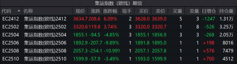 連續(xù)上漲！特朗普效應引發(fā)美線搶運？