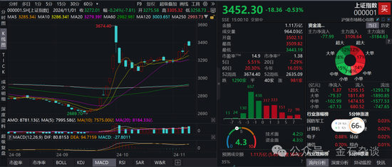 期指空單從中信慢慢轉(zhuǎn)移？中信期貨空單8.55萬手，已經(jīng)較10月24日左右的空單大幅減少