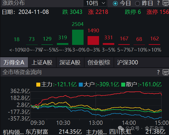 期指空單從中信慢慢轉(zhuǎn)移？中信期貨空單8.55萬手，已經(jīng)較10月24日左右的空單大幅減少