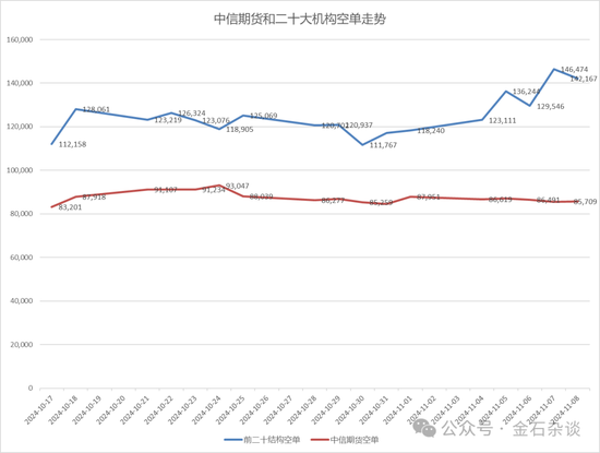 期指空單從中信慢慢轉(zhuǎn)移？中信期貨空單8.55萬手，已經(jīng)較10月24日左右的空單大幅減少