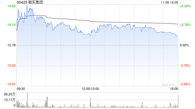 敏實(shí)集團(tuán)11月8日耗資704.485萬港元回購50萬股