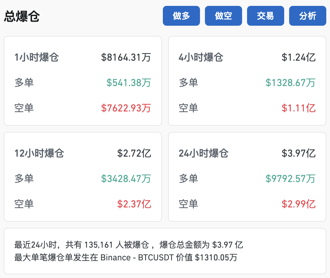 比特幣突破79000美元，創(chuàng)歷史新高！超13萬人爆倉(cāng)！