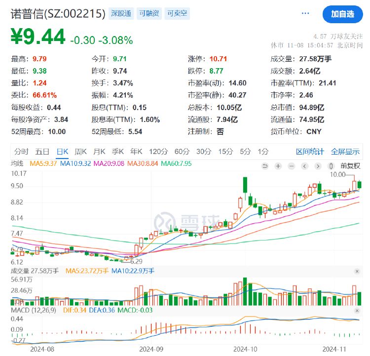 諾普信實控人內(nèi)部轉(zhuǎn)讓1%股份，第三季度凈利虧損6459萬元，高管頻頻減持