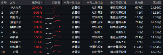 6萬億元！近年力度最大化債舉措通過！信創(chuàng)ETF基金（562030）最高漲超5.6%斬獲日線5連陽，華大九天等3股漲停
