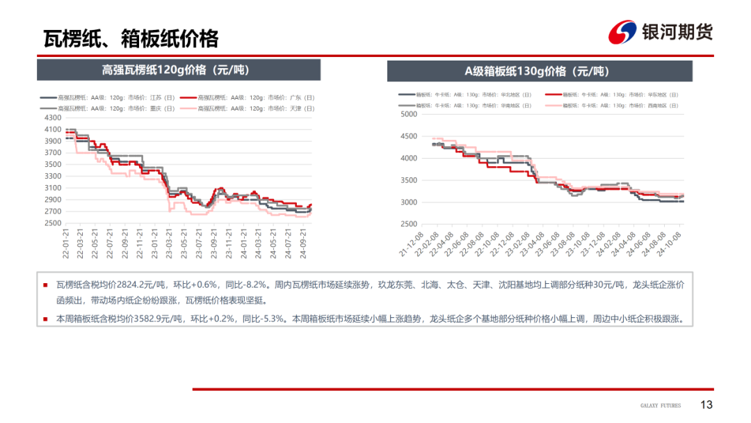 【造紙周報(bào)】瓦楞紙走貨快，需求慣性仍在 雙膠紙高庫(kù)存，市場(chǎng)依舊悲觀