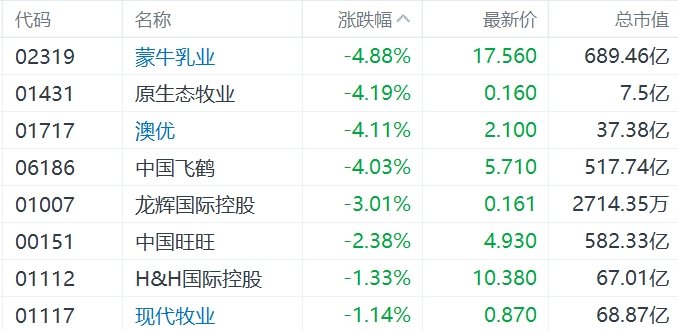 缺消費(fèi)刺激措施，內(nèi)需股集體下挫，華潤啤酒、呷哺呷哺、九毛九跌超5%
