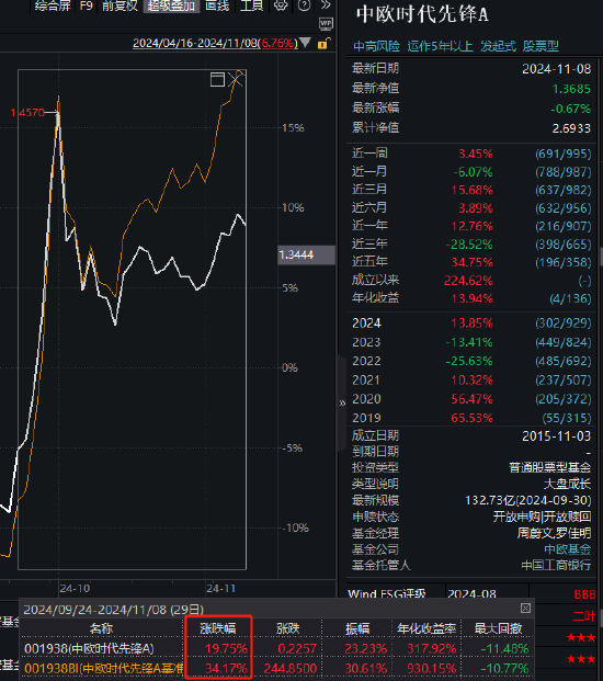 中歐時(shí)代先鋒自9月24日本輪行情以來(lái)跑輸業(yè)績(jī)基準(zhǔn)14%，周蔚文接管兩年半給基民虧損68億元，收取5億元管理費(fèi)