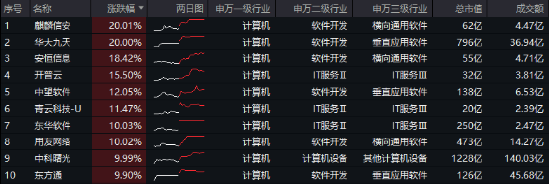 接著奏樂，接著舞！信創(chuàng)ETF基金（562030）暴拉5．99%斬獲日線6連陽！機構：信創(chuàng)或為進攻最確定的方向