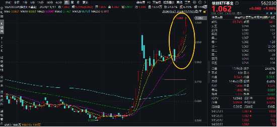 接著奏樂，接著舞！信創(chuàng)ETF基金（562030）暴拉5．99%斬獲日線6連陽！機構：信創(chuàng)或為進攻最確定的方向