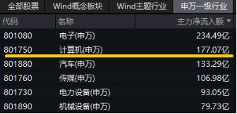 接著奏樂，接著舞！信創(chuàng)ETF基金（562030）暴拉5．99%斬獲日線6連陽！機構：信創(chuàng)或為進攻最確定的方向