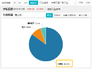 接著奏樂，接著舞！信創(chuàng)ETF基金（562030）暴拉5．99%斬獲日線6連陽！機構：信創(chuàng)或為進攻最確定的方向