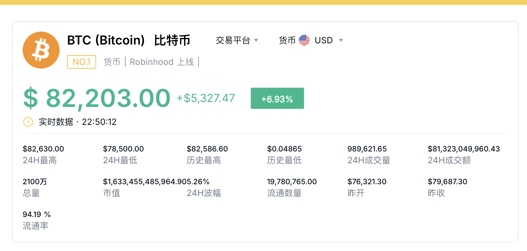 超越臺(tái)積電 特斯拉升至美股第七！比特幣首次突破82000美元 再創(chuàng)新高！發(fā)生了什么？