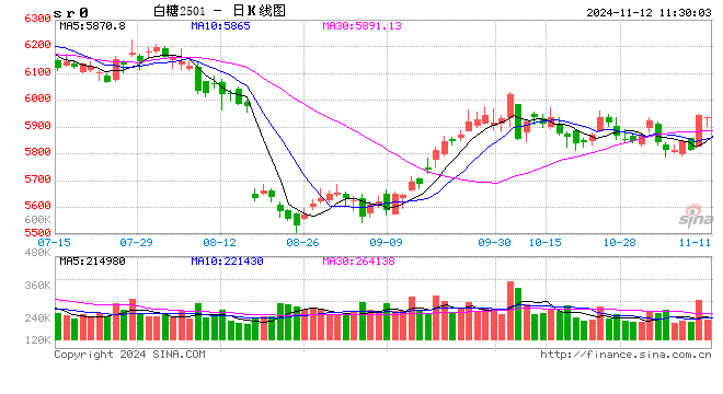 光大期貨軟商品類(lèi)日?qǐng)?bào)11.12