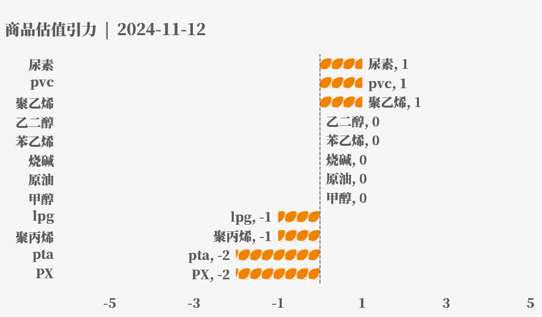 目前大宗商品的估值走到什么位置了？11-12