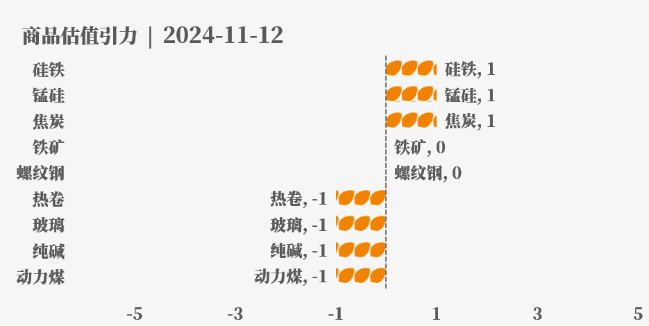 目前大宗商品的估值走到什么位置了？11-12