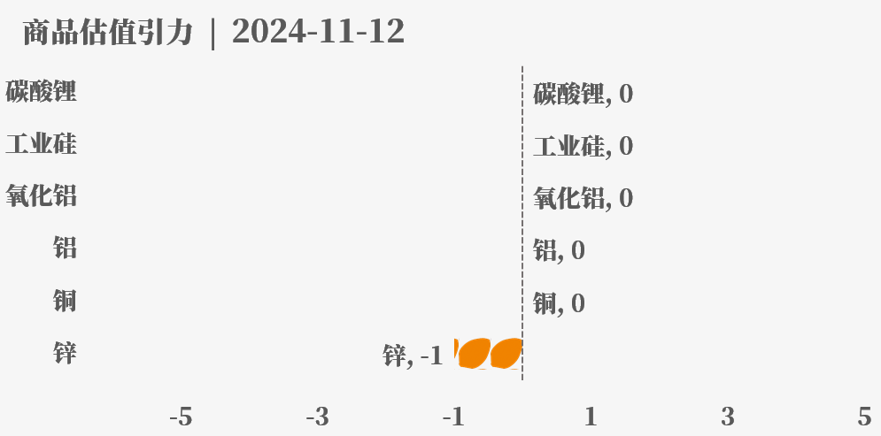 目前大宗商品的估值走到什么位置了？11-12