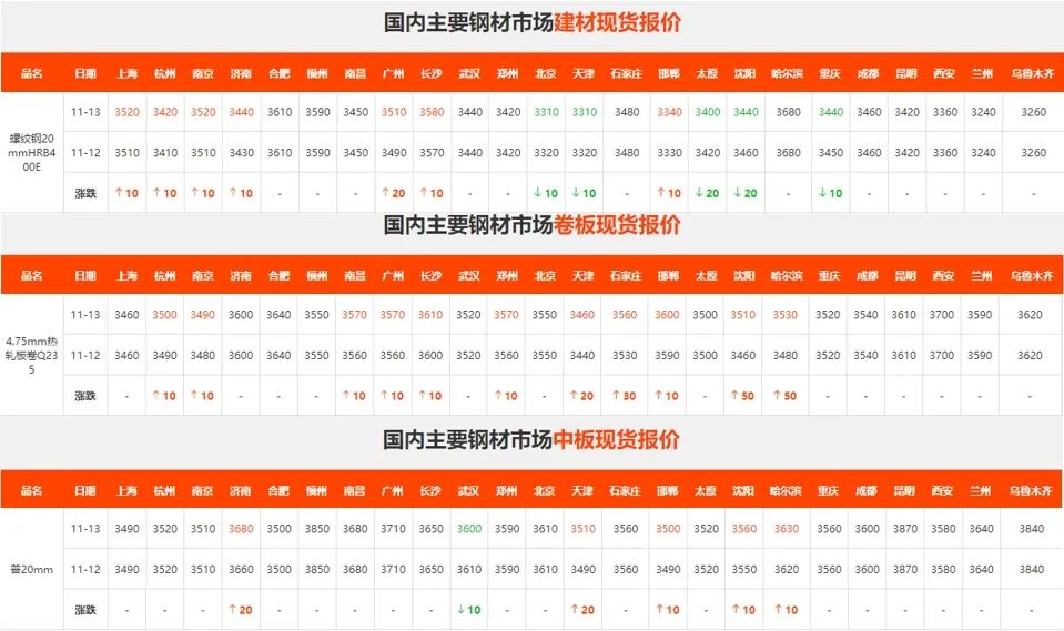 上漲受阻！期鋼尾盤回落！鋼價還要徘徊多久？
