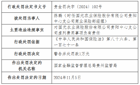 虛列費用！國元農險貴州分公司及6家支公司被罰