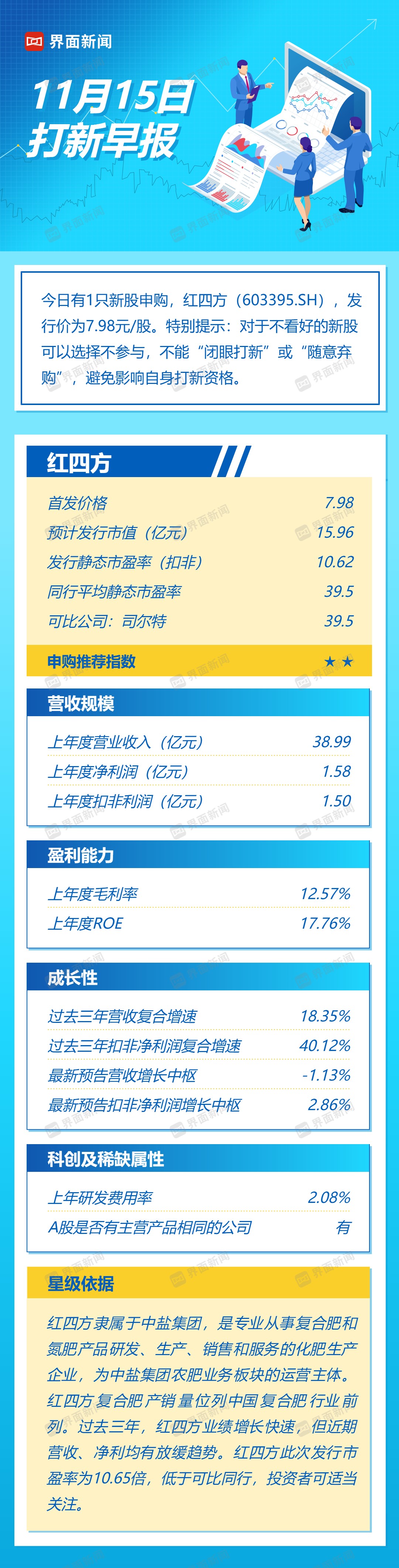 打新早報| 中鹽集團子公司，復(fù)合肥業(yè)務(wù)龍頭紅四方值得申購嗎？