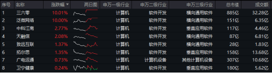 標(biāo)的指數(shù)本輪累漲超56%！AI應(yīng)用+數(shù)據(jù)要素雙催化，信創(chuàng)ETF基金（562030）盤中溢價(jià)高企，或有資金逢跌買入！