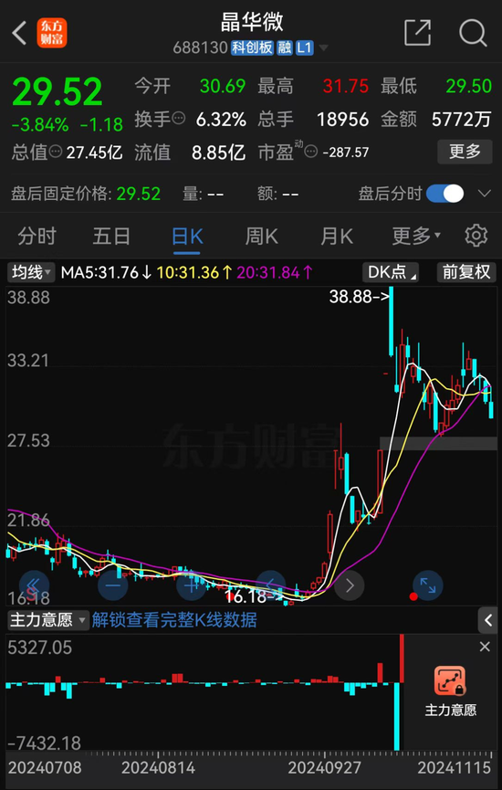 涉嫌信披違法違規(guī)！知名芯片股晶華微，被立案！