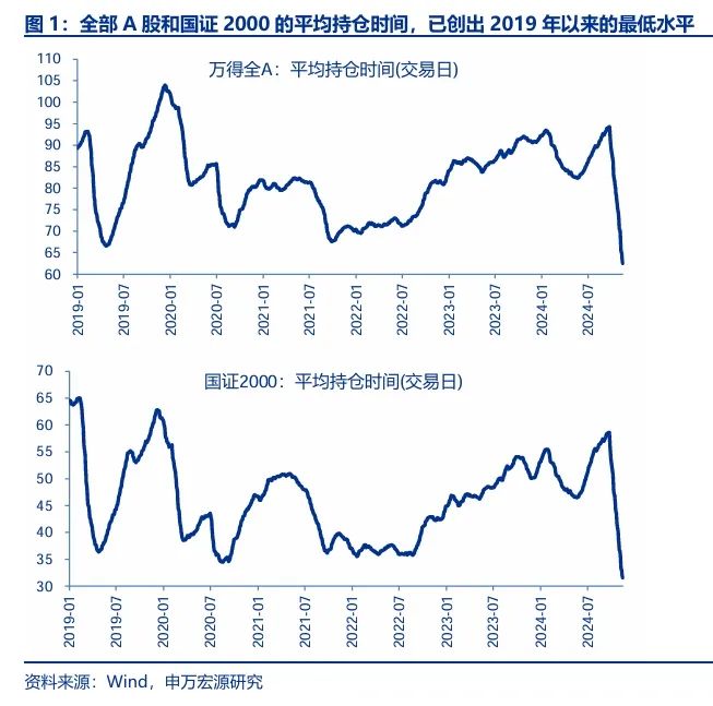 申萬宏源策略：短期市場(chǎng)余溫尚存，跨年階段驗(yàn)證期到來，市場(chǎng)可能存在調(diào)整壓力