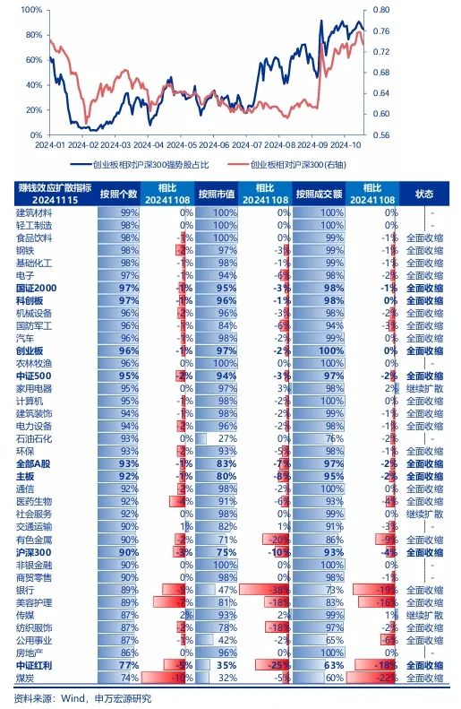 申萬宏源策略：短期市場(chǎng)余溫尚存，跨年階段驗(yàn)證期到來，市場(chǎng)可能存在調(diào)整壓力