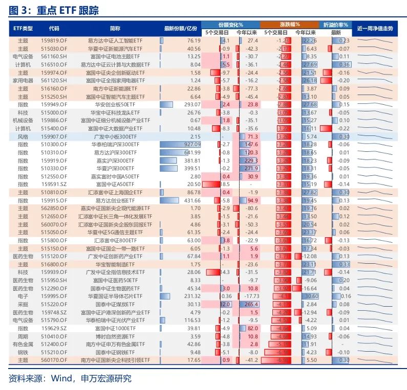申萬宏源策略：短期市場(chǎng)余溫尚存，跨年階段驗(yàn)證期到來，市場(chǎng)可能存在調(diào)整壓力